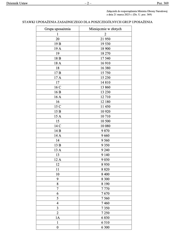 Jakie podwyżki uposażeń w wojsku w 2026? Po równo kwotowo czy procentowo?